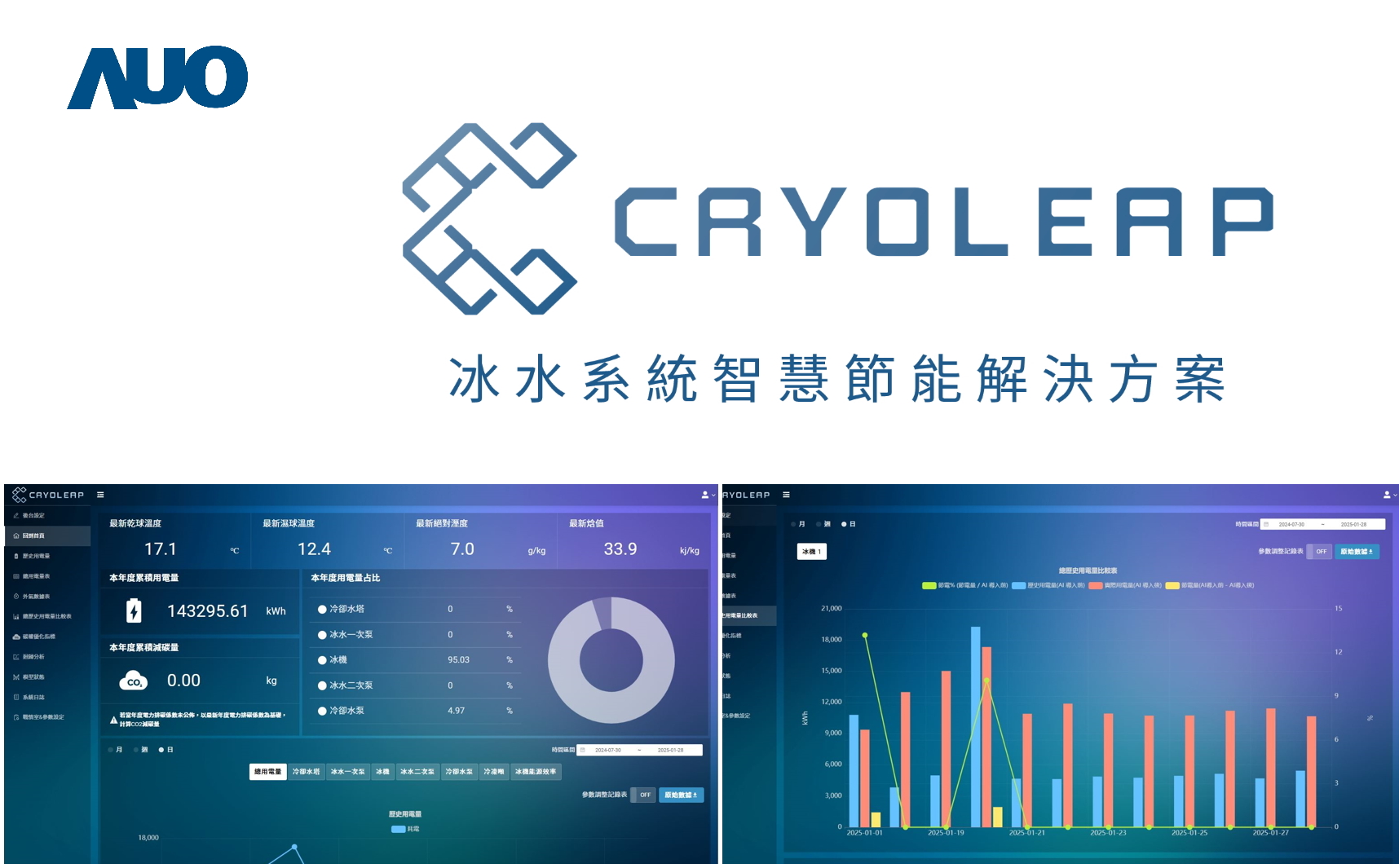 友達「CryoLeap冰水系統智慧節能解決方案」獲得台灣精品標誌，是專為大型中央空調冰水系統所設計，整合了AI建模、即時監測與智慧控制技術，具備高度相容性與擴充性，進而提升系統穩定性與維運效率